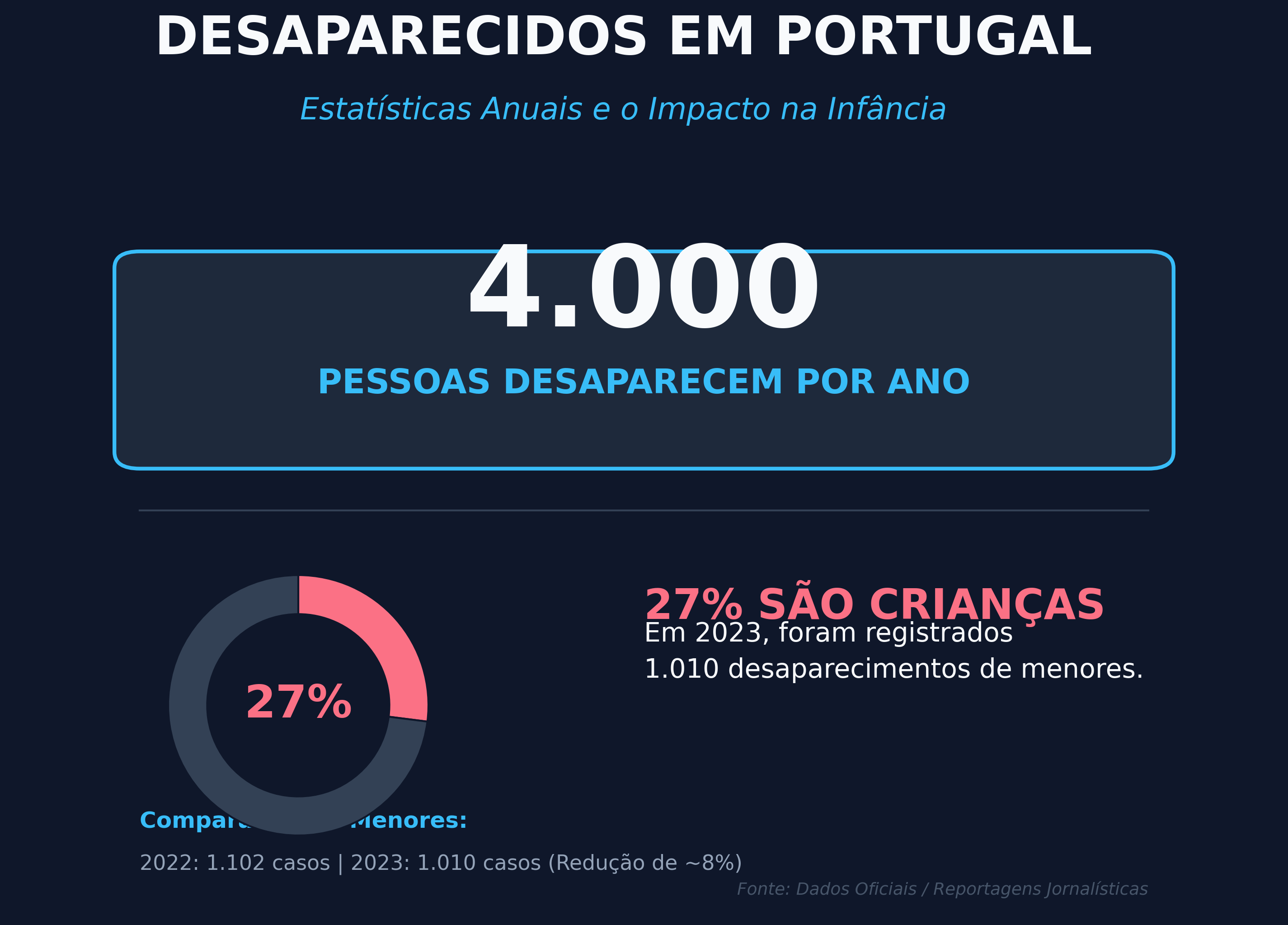Pessoas Desaparecidas em Portugal: O Vazio dos Números e a Luta pela Informação